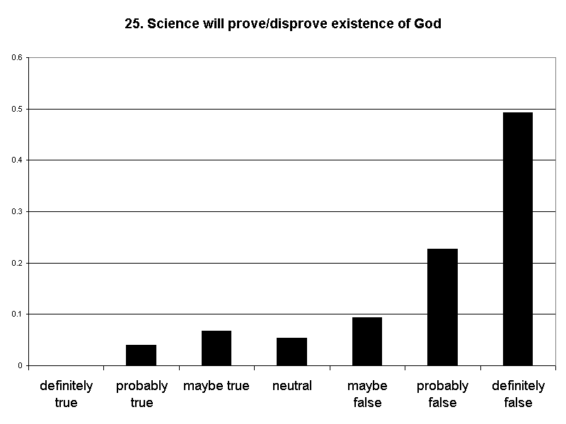 25. Science will prove/disprove existence of God