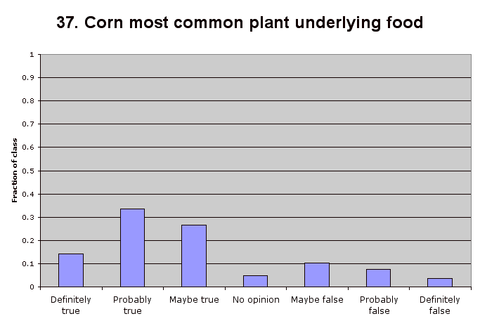 37. Corn most common plant underlying food