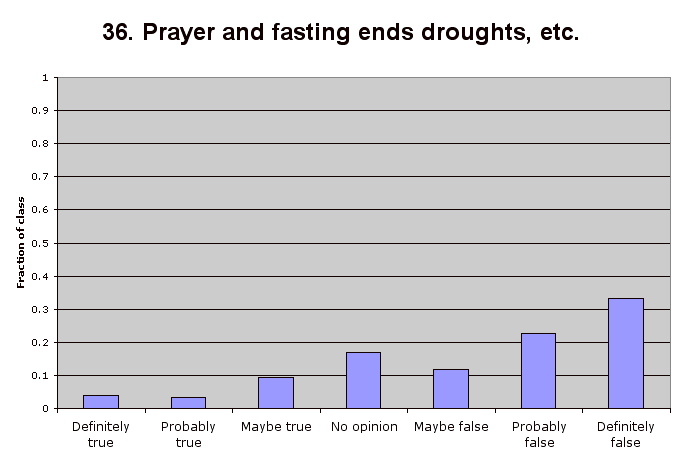 36. Prayer and fasting ends droughts, etc.