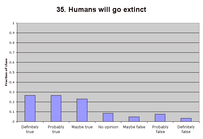 35. Humans will go extinct