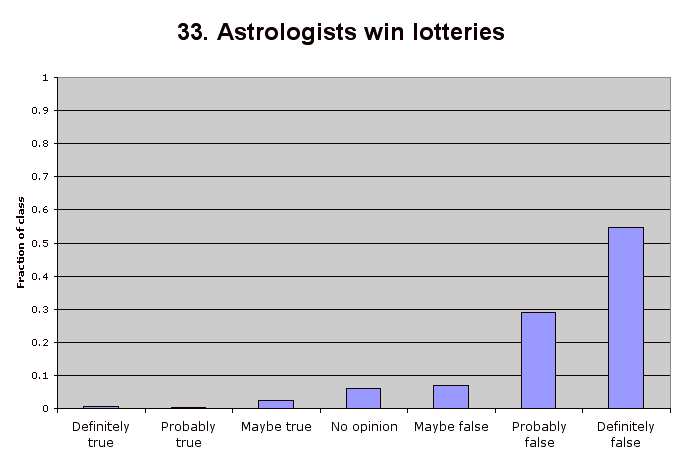 33. Astrologists win lotteries