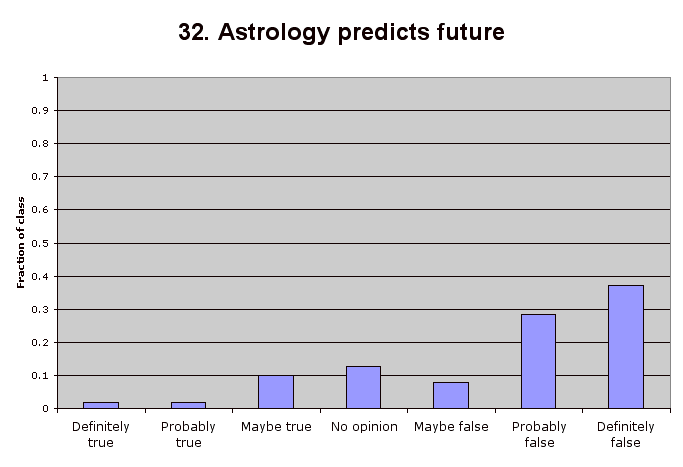 32. Astrology predicts future
