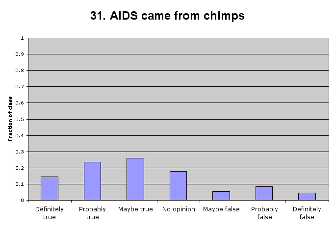 31. AIDS came from chimps