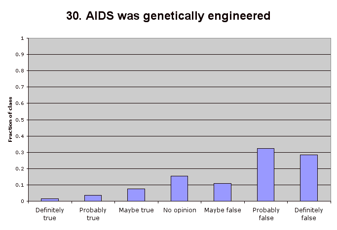 30. AIDS was genetically engineered
