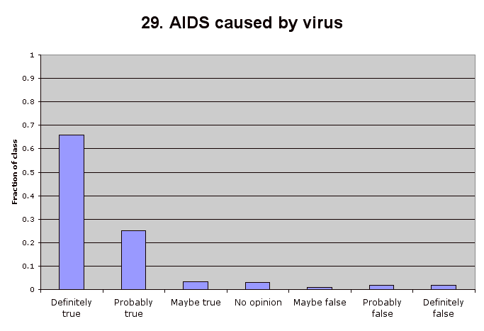 29. AIDS caused by virus