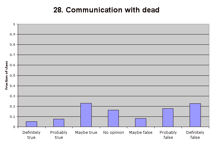 28. Communication with dead