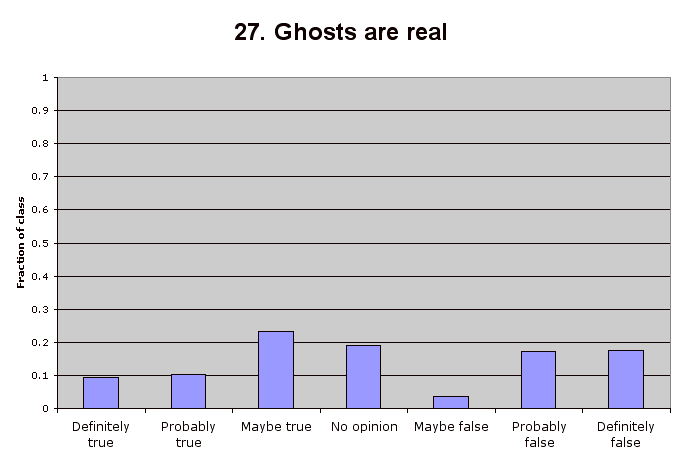 27. Ghosts are real