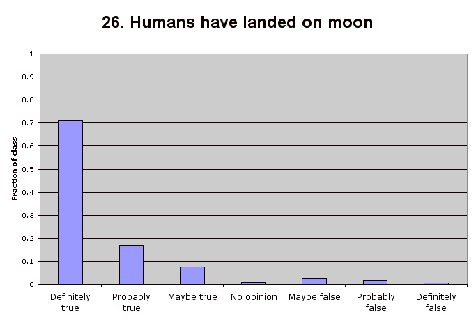 26. Humans have landed on moon