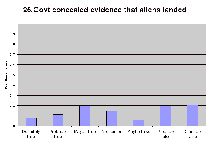 25.Govt concealed evidence that aliens landed
