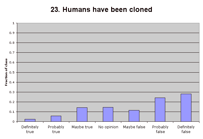23. Humans have been cloned