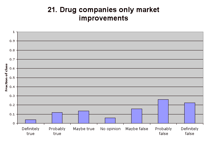 21. Drug companies only market improvements
