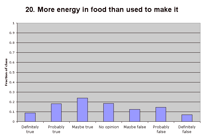 20. More energy in food than used to make it