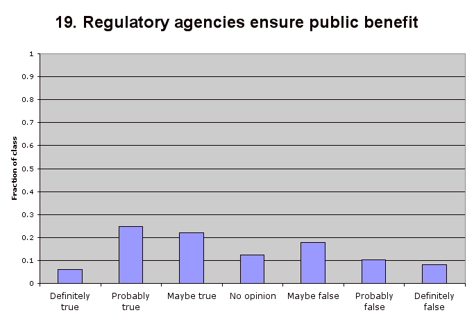 19. Regulatory agencies ensure public benefit