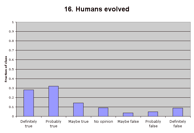 16. Humans evolved