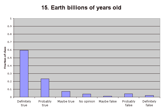 15. Earth billions of years old