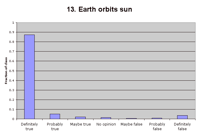 13. Earth orbits sun