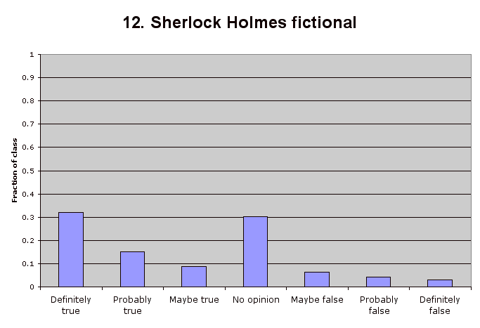 12. Sherlock Holmes fictional