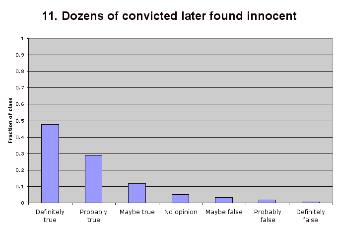 11. Dozens of convicted later found innocent