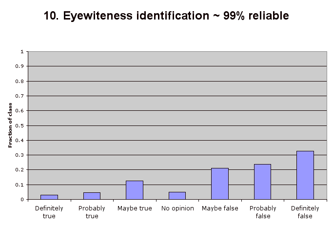 10. Eyewiteness identification ~ 99% reliable