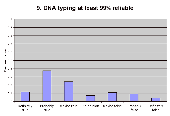 9. DNA typing at least 99% reliable
