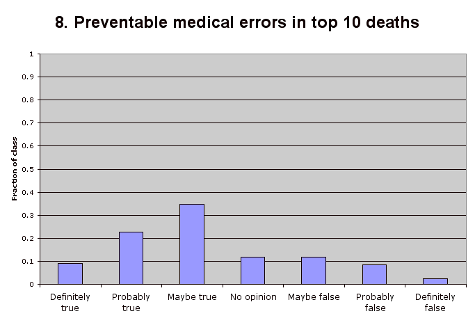 8. Preventable medical errors in top 10 deaths