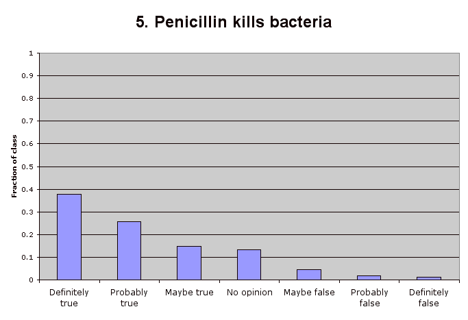 5. Penicillin kills bacteria