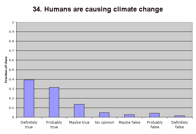 34. Humans are causing climate change