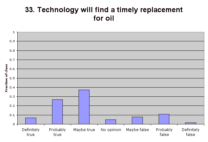 33. Technology will find a timely replacement for oil