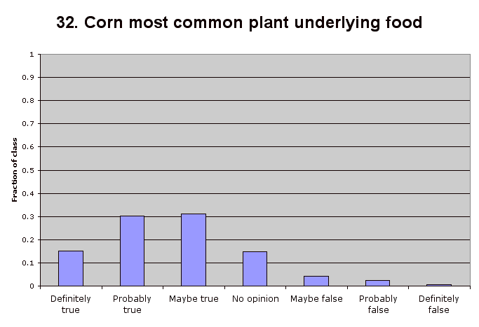 32. Corn most common plant underlying food
