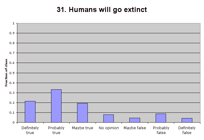 31. Humans will go extinct