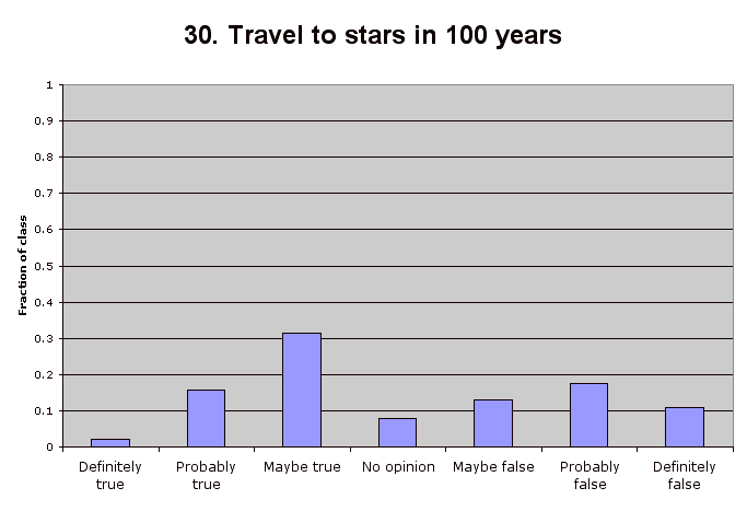 30. Travel to stars in 100 years