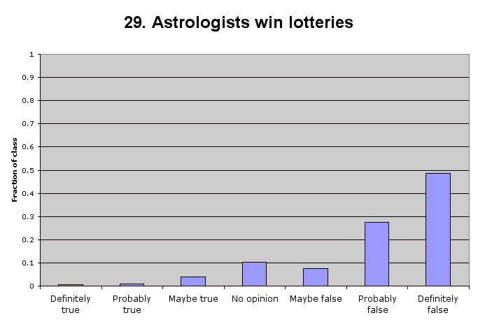29. Astrologists win lotteries