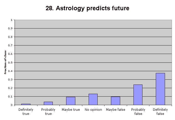 28. Astrology predicts future