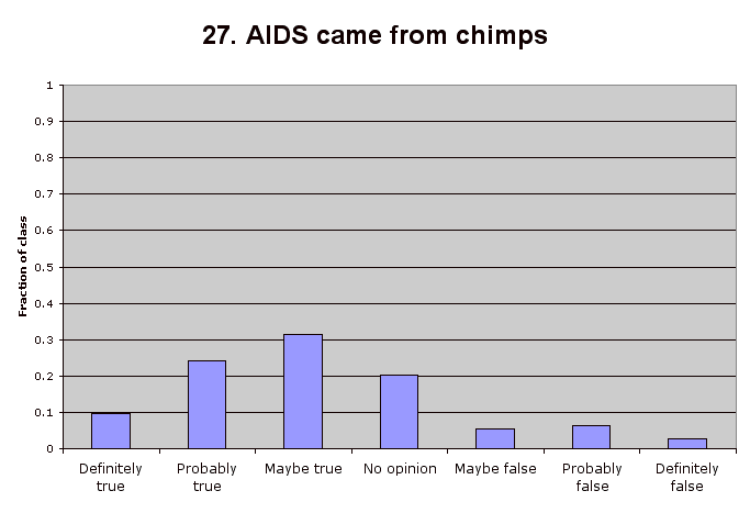 27. AIDS came from chimps