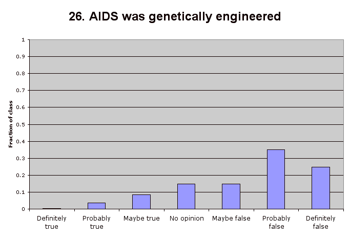 26. AIDS was genetically engineered