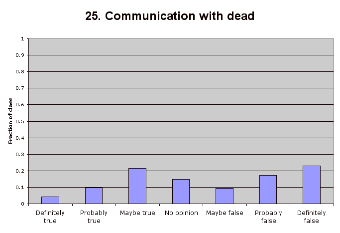 25. Communication with dead