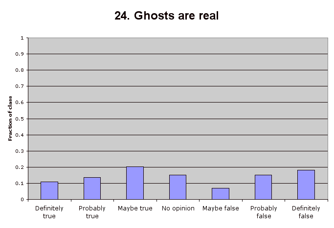 24. Ghosts are real