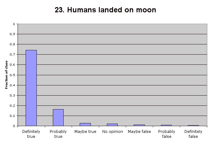 23. Humans landed on moon
