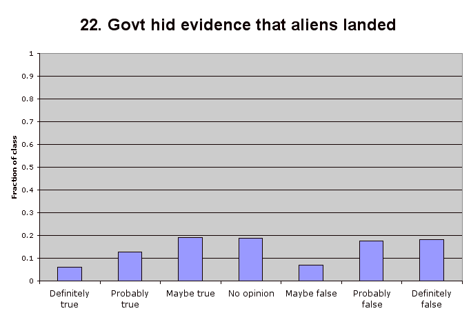 22. Govt hid evidence that aliens landed