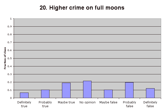 20. Higher crime on full moons