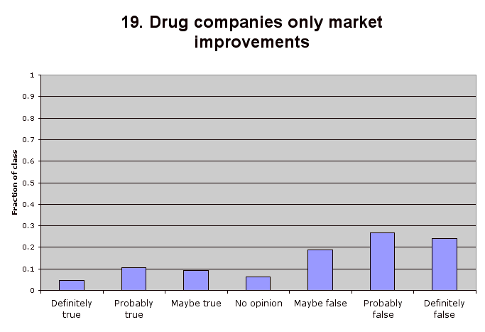 19. Drug companies only market improvements