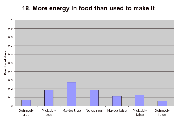 18. More energy in food than used to make it