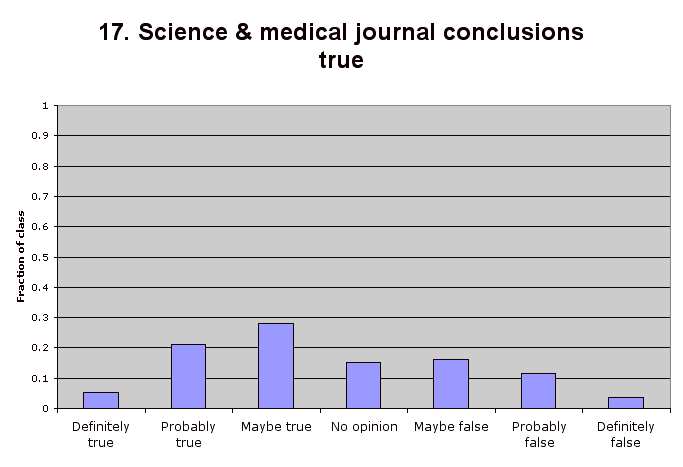 17. Science & medical journal conclusions true