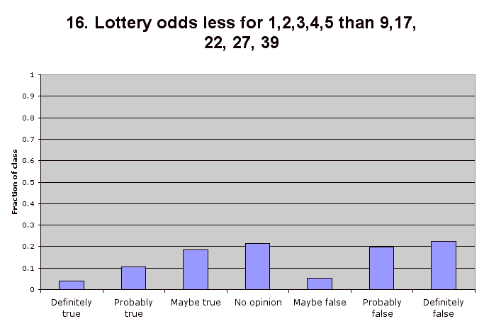 16. Lottery odds less for 1,2,3,4,5 than 9,17, 22, 27, 39
