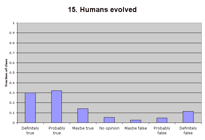 15. Humans evolved