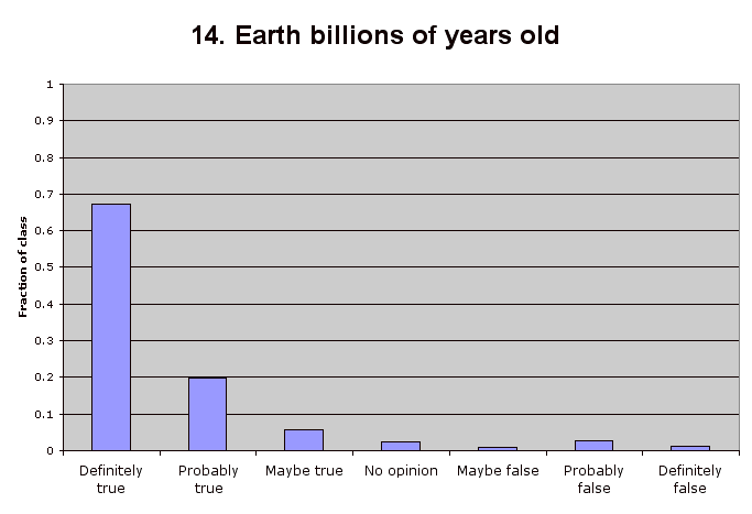 14. Earth billions of years old