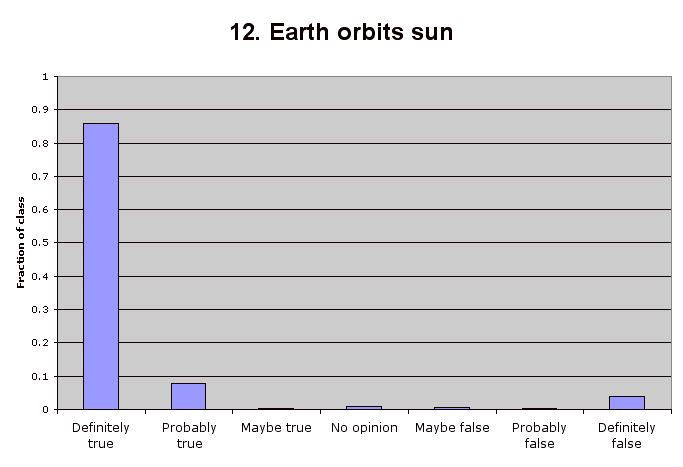 12. Earth orbits sun