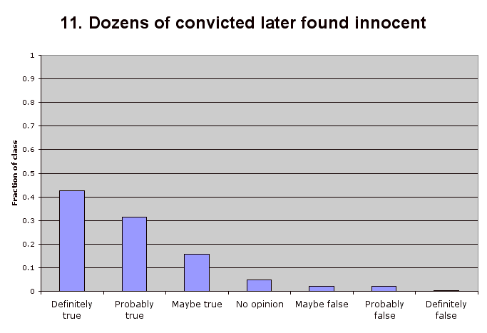 11. Dozens of convicted later found innocent