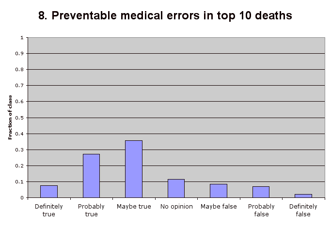 8. Preventable medical errors in top 10 deaths