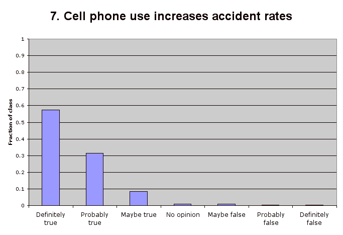 7. Cell phone use increases accident rates